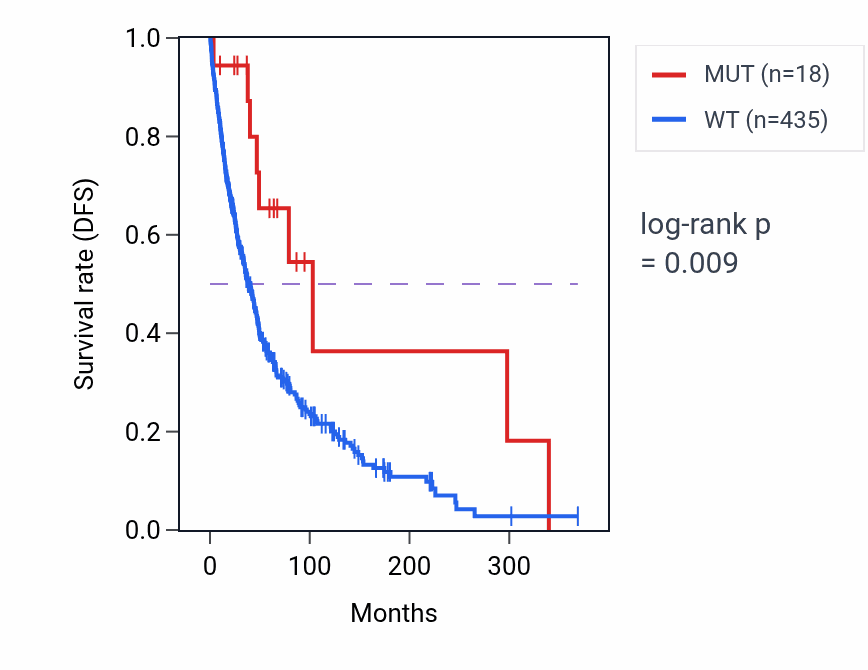 Kaplan&ndash;Meier survival curve for NEU2 mutant vs wild-type samples in SKCM.