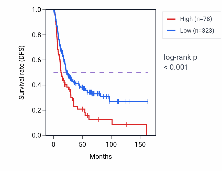 Kaplan&ndash;Meier survival curve for NEU2 RNA-high vs -low samples in BLCA.