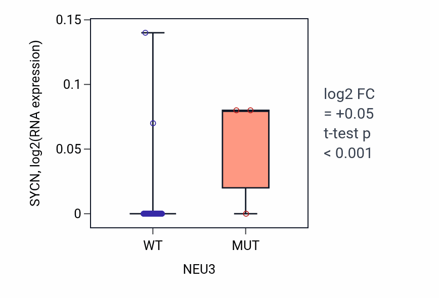 Box plot of SYCN in NEU3-low vs NEU3-high samples in BLOOD_Leukemia.
