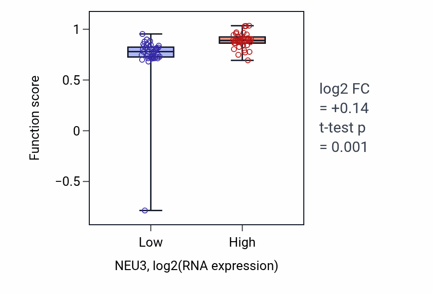 Box plot of Negative regulation of clathrin-dependent endocytosis in NEU3-low vs NEU3-high samples in LUNG_NSCLC_LUAD.