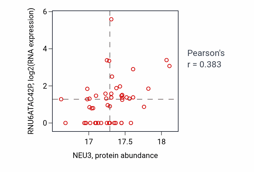 Per-sample scatter of NEU3 vs RNU6ATAC42P in LUAD (Pearson r = 0.38).