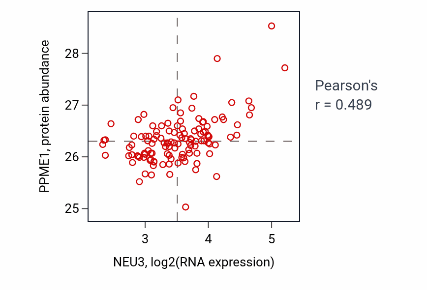 Per-sample scatter of NEU3 vs PPME1 in BRCA (Pearson r = 0.49).