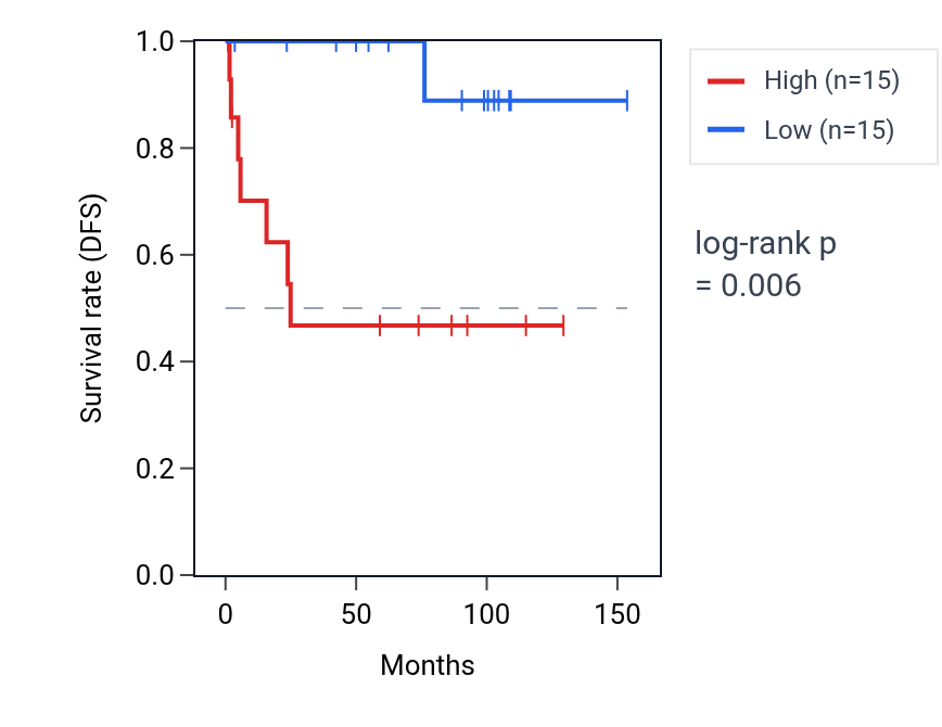 Kaplan&ndash;Meier survival curve for NEU3 RNA expression in KICH: high vs low expression groups.