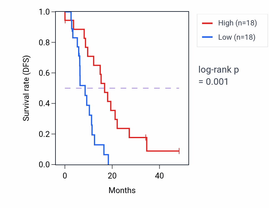 Kaplan&ndash;Meier survival curve for NEU3 mass-spec protein-high vs -low samples in GBM.