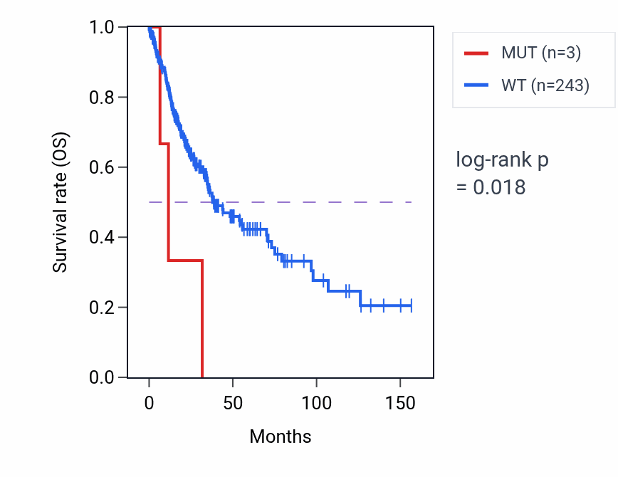 Kaplan&ndash;Meier survival curve for NEU3 mutant vs wild-type samples in LUSC.