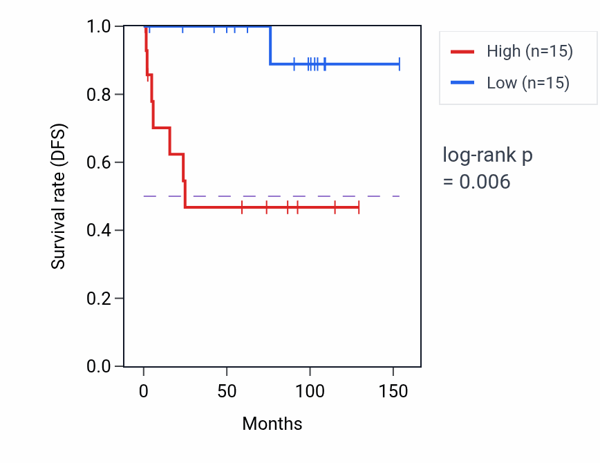 Kaplan&ndash;Meier survival curve for NEU3 RNA-high vs -low samples in KICH.