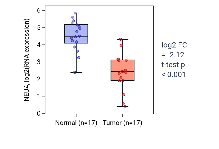 Tumor-vs-normal expression box plot for NEU4 in COAD.