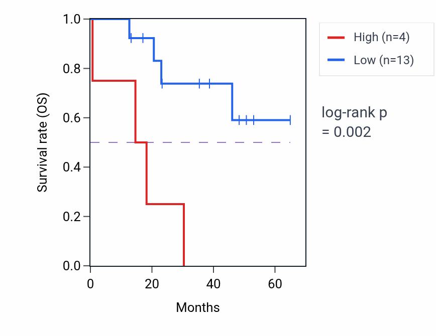 Kaplan&ndash;Meier survival curve for NEURL1-AS1 RNA expression in CHOL: high vs low expression groups.