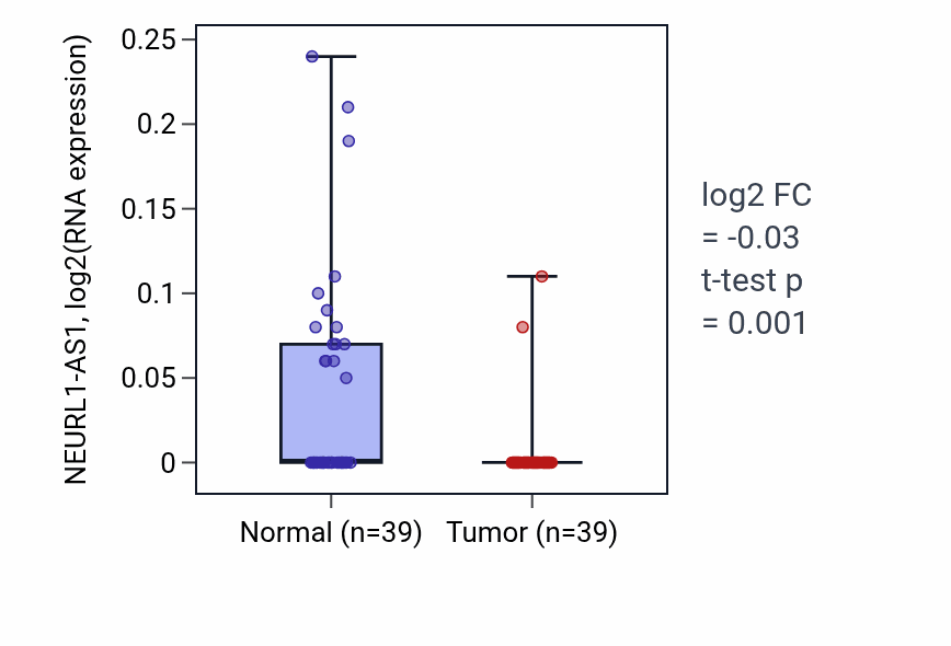 Tumor-vs-normal expression box plot for NEURL1-AS1 in COAD.