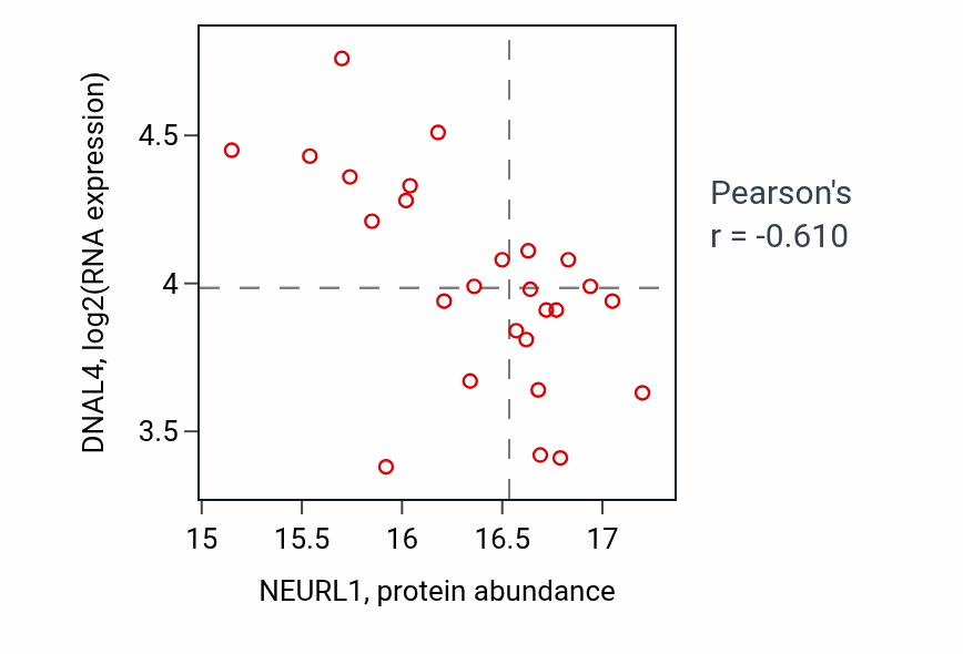 Per-sample scatter of NEURL1 vs DNAL4 in GBM (Pearson r = -0.61).