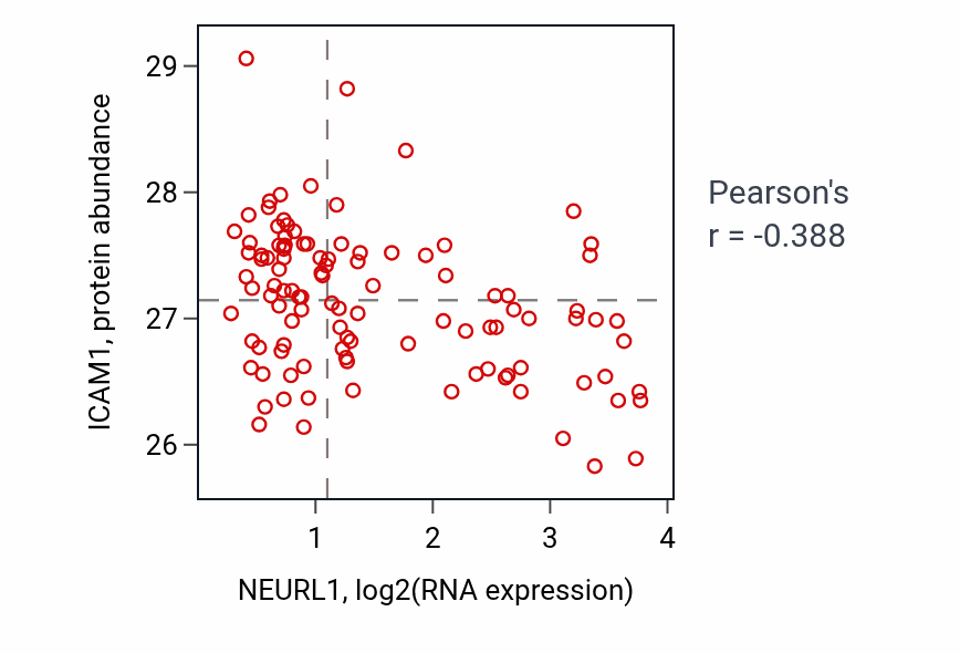Per-sample scatter of NEURL1 vs ICAM1 in LSCC (Pearson r = -0.39).