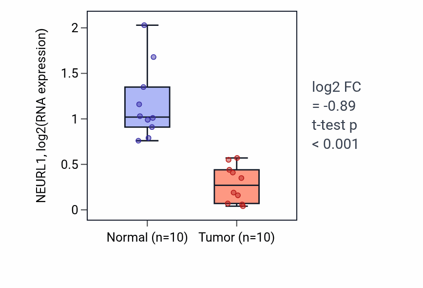 Tumor-vs-normal expression box plot for NEURL1 RNA in KIRP.