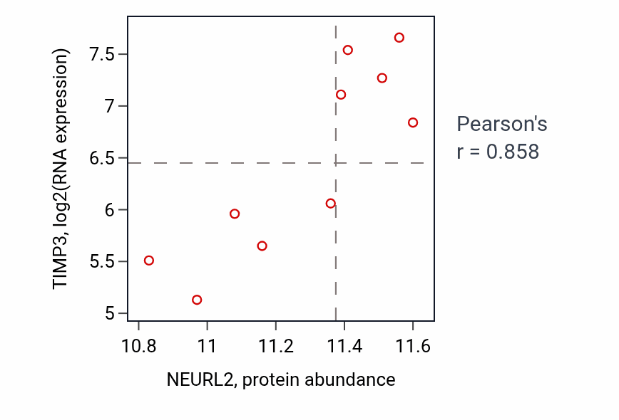Per-sample scatter of NEURL2 vs TIMP3 in HNSC (Pearson r = 0.86).