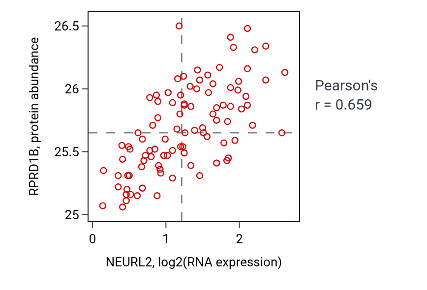 Per-sample scatter of NEURL2 vs RPRD1B in COAD (Pearson r = 0.66).