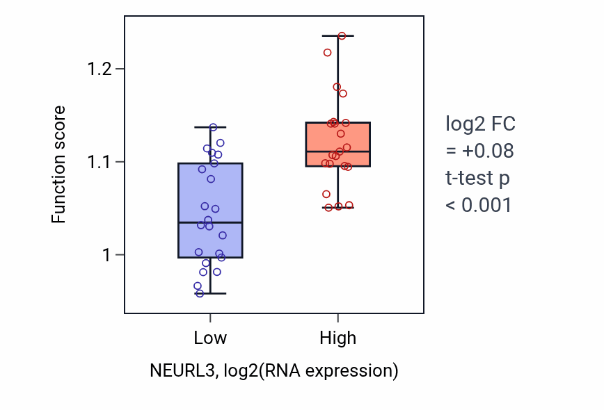 Box plot of Cellular response to tumor necrosis factor in NEURL3-low vs NEURL3-high samples in UPPER_AERODIGESTIVE_TRACT.