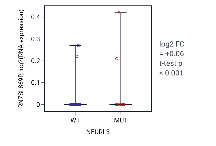 Box plot of RN7SL869P in NEURL3-low vs NEURL3-high samples in SKCM.