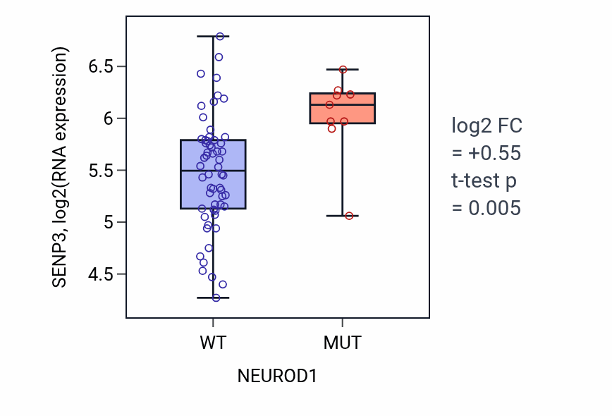Box plot of SENP3 in NEUROD1-low vs NEUROD1-high samples in LARGE_INTESTINE.