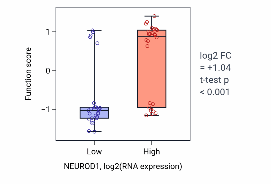 Box plot of Amacrine cell differentiation in NEUROD1-low vs NEUROD1-high samples in LUNG_SCLC.