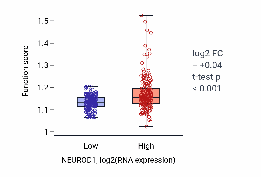 Box plot of Regulation of microtubule-based process in NEUROD1-low vs NEUROD1-high samples in STAD.