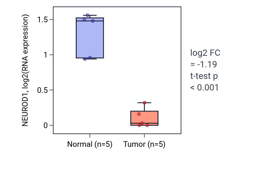 Tumor-vs-normal expression box plot for NEUROD1 in COAD.