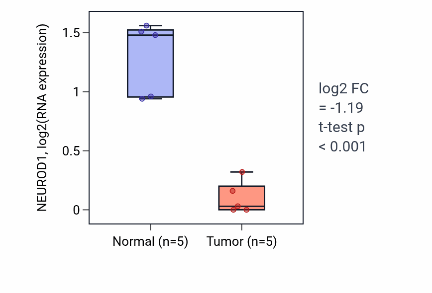 Tumor-vs-normal expression box plot for NEUROD1 RNA in COAD.