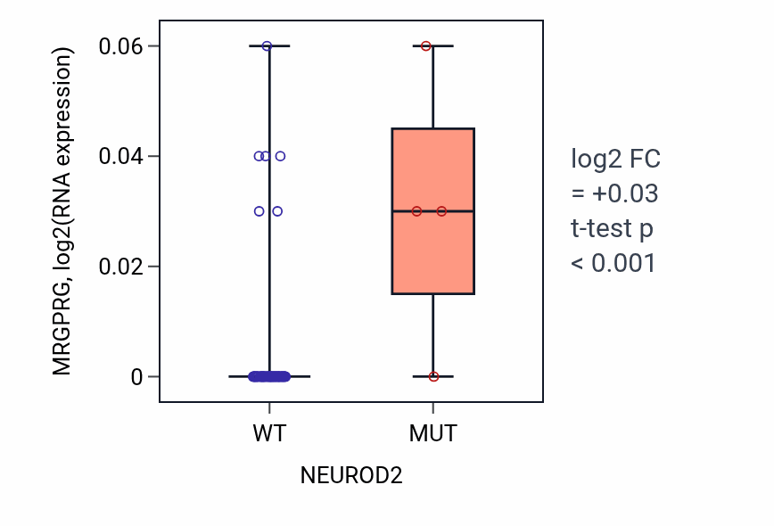 Box plot of MRGPRG in NEUROD2-low vs NEUROD2-high samples in LUNG_NSCLC_LUAD.