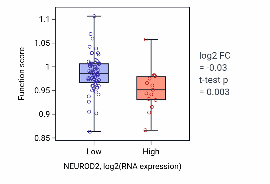 Box plot of Response to mechanical stimulus in NEUROD2-low vs NEUROD2-high samples in LUNG_NSCLC_LUAD.