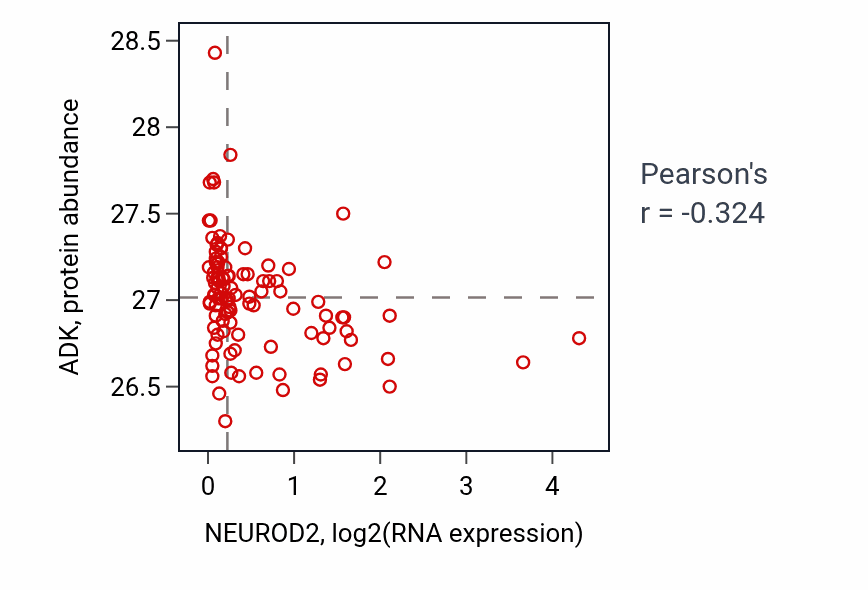 Per-sample scatter of NEUROD2 vs ADK in LSCC (Pearson r = -0.32).