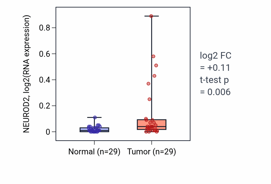 Tumor-vs-normal expression box plot for NEUROD2 RNA in HNSC.