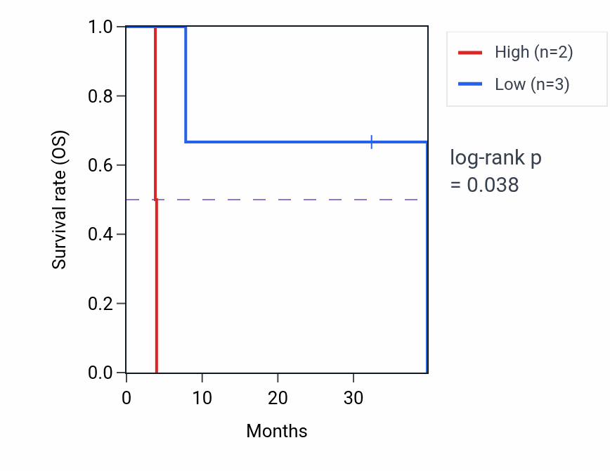 Kaplan&ndash;Meier survival curve for NEUROD2 mass-spec protein-high vs -low samples in GBM.