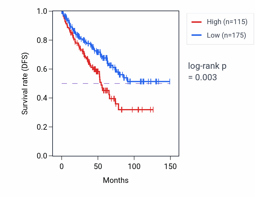 Kaplan&ndash;Meier survival curve for NEUROD2 RNA-high vs -low samples in KIRC.