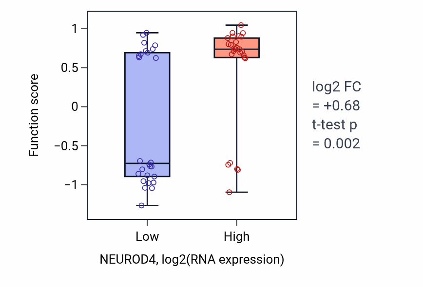 Box plot of Galactolipid biosynthetic process in NEUROD4-low vs NEUROD4-high samples in LUNG_SCLC.
