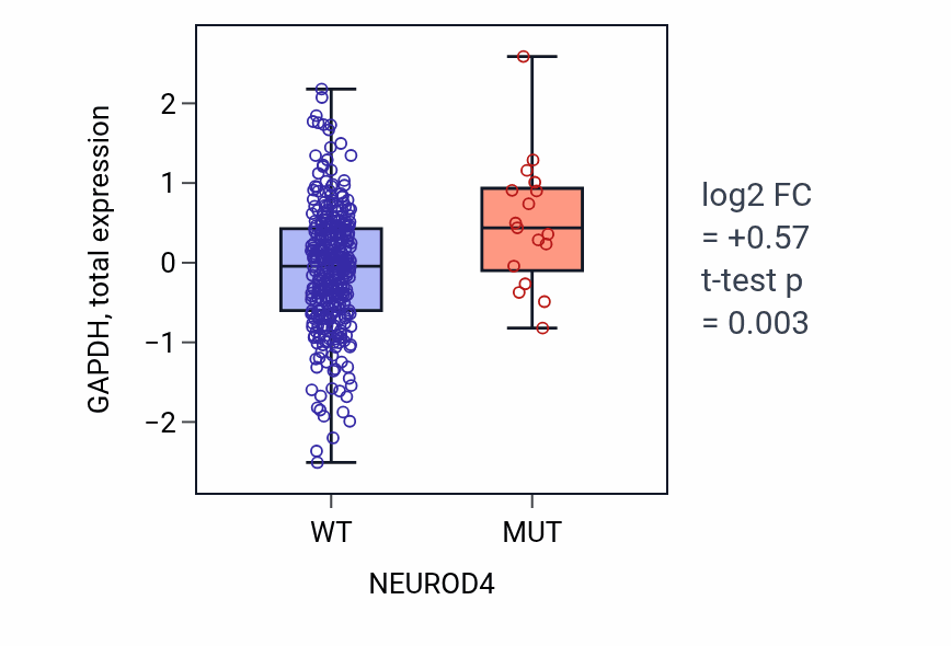 Box plot of GAPDH in NEUROD4-low vs NEUROD4-high samples in COAD.
