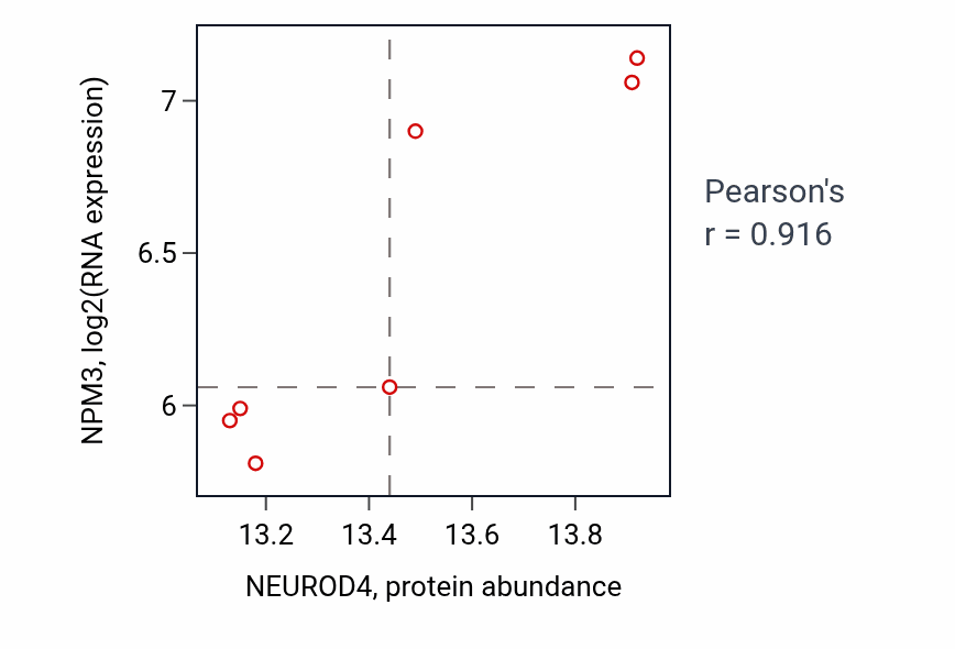 Per-sample scatter of NEUROD4 vs NPM3 in OV (Pearson r = 0.92).