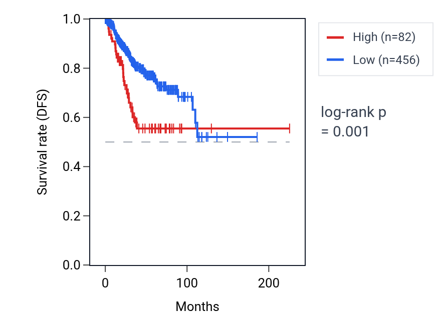 Kaplan&ndash;Meier survival curve for NEUROD4 RNA expression in UCEC: high vs low expression groups.