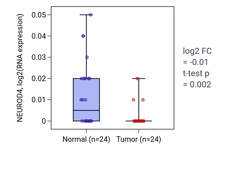 Tumor-vs-normal expression box plot for NEUROD4 RNA in KIRC.