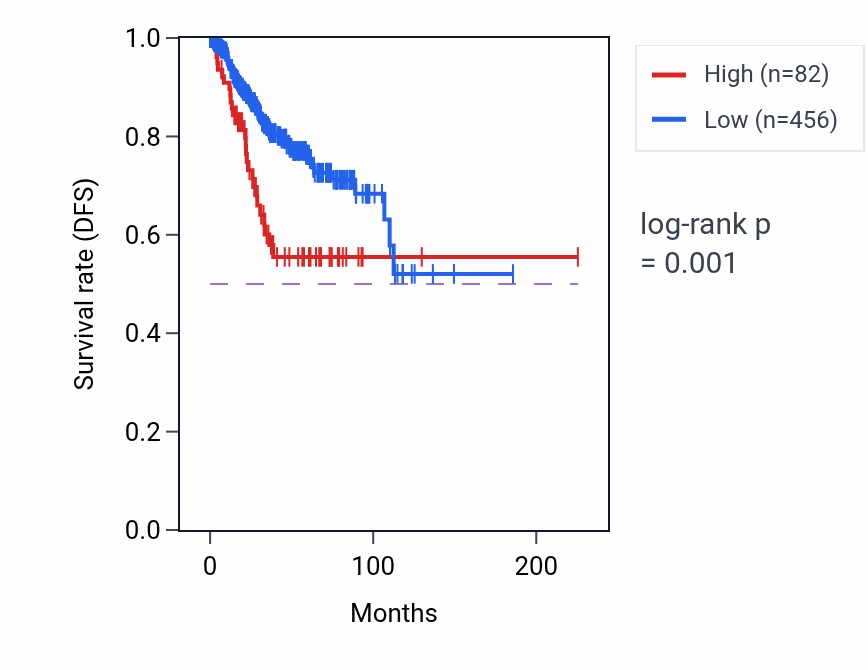 Kaplan&ndash;Meier survival curve for NEUROD4 RNA-high vs -low samples in UCEC.