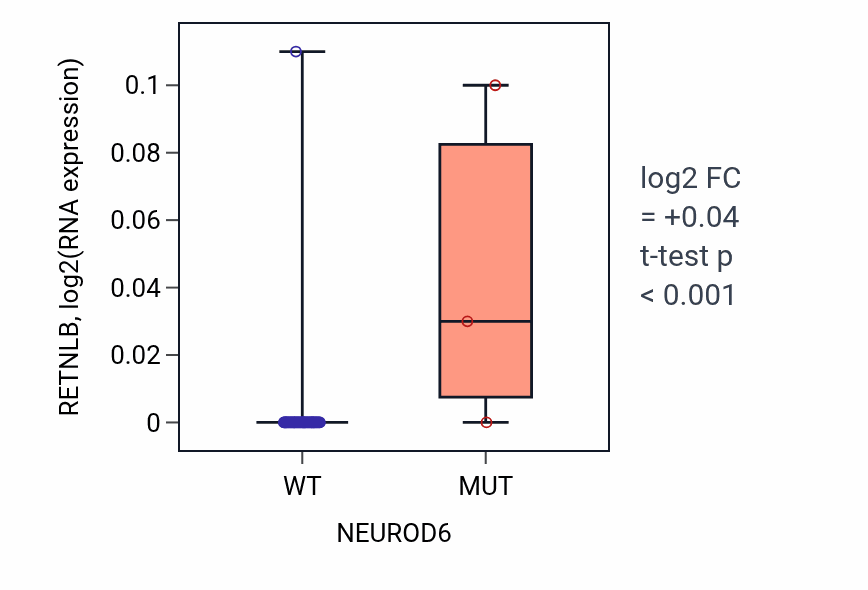 Box plot of RETNLB in NEUROD6-low vs NEUROD6-high samples in BREAST.