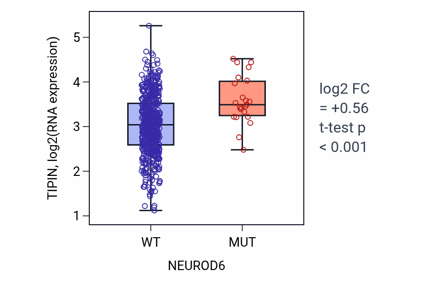 Box plot of TIPIN in NEUROD6-low vs NEUROD6-high samples in UCEC.