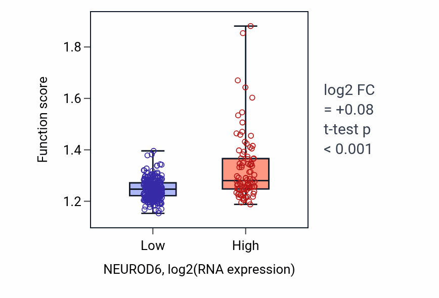 Box plot of Establishment of protein localization to membrane in NEUROD6-low vs NEUROD6-high samples in STAD.
