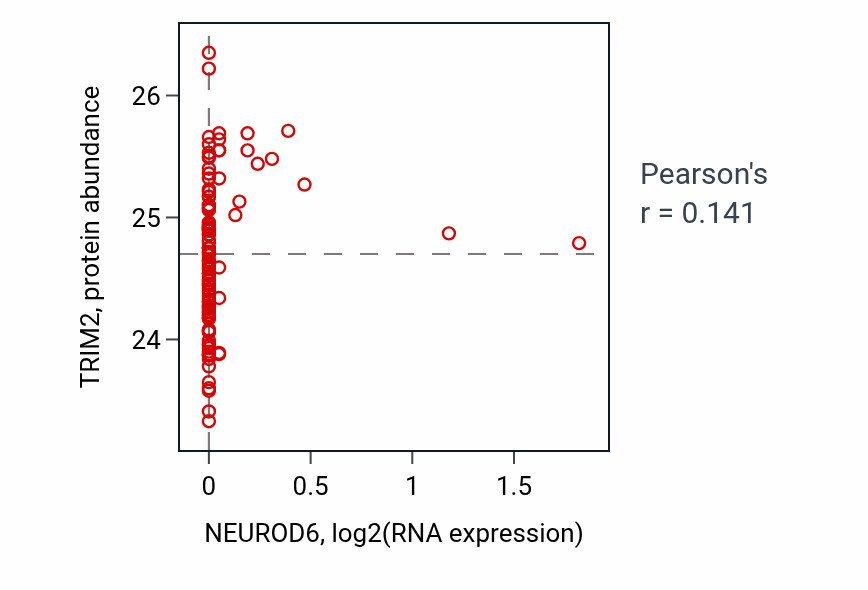 Per-sample scatter of NEUROD6 vs TRIM2 in LUAD (Pearson r = 0.14).