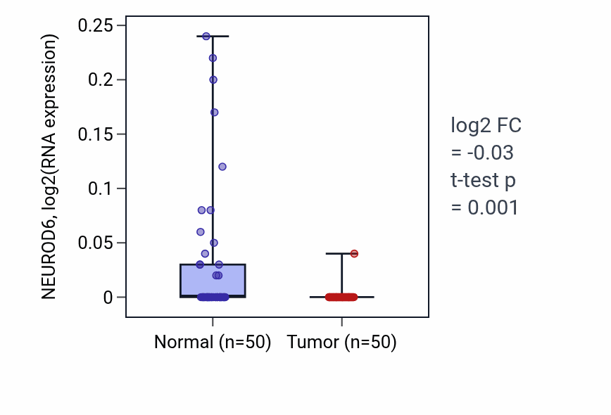 Tumor-vs-normal expression box plot for NEUROD6 RNA in LIHC.