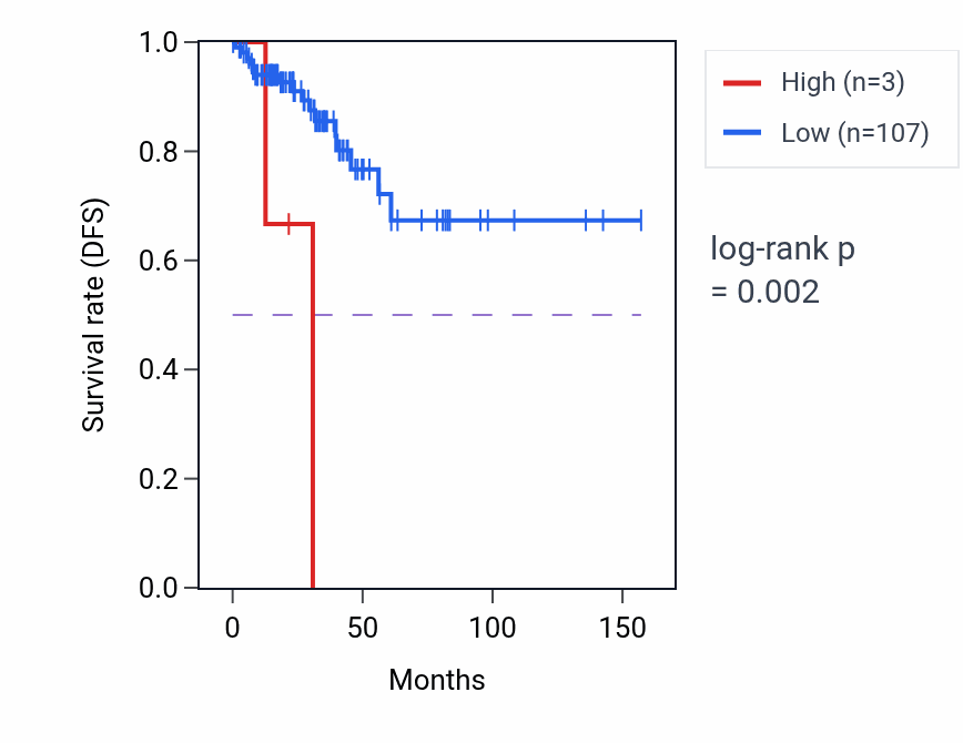 Kaplan&ndash;Meier survival curve for NEUROD6 RNA-high vs -low samples in THCA.