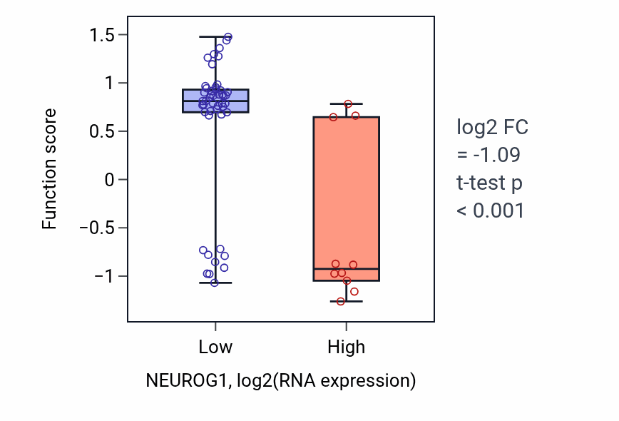 Box plot of Neural crest cell fate commitment in NEUROG1-low vs NEUROG1-high samples in BREAST.