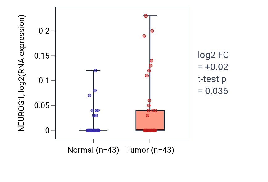 Tumor-vs-normal expression box plot for NEUROG1 in HNSC.
