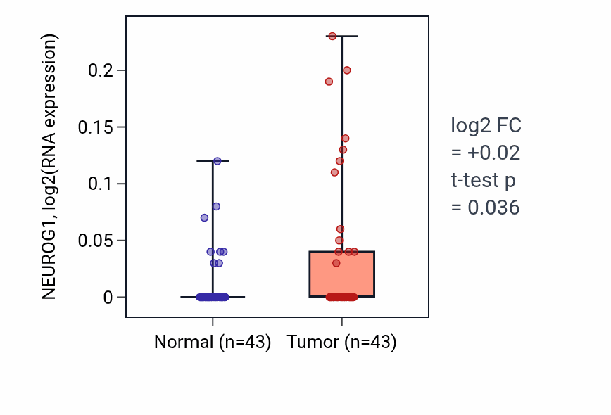 Tumor-vs-normal expression box plot for NEUROG1 RNA in HNSC.