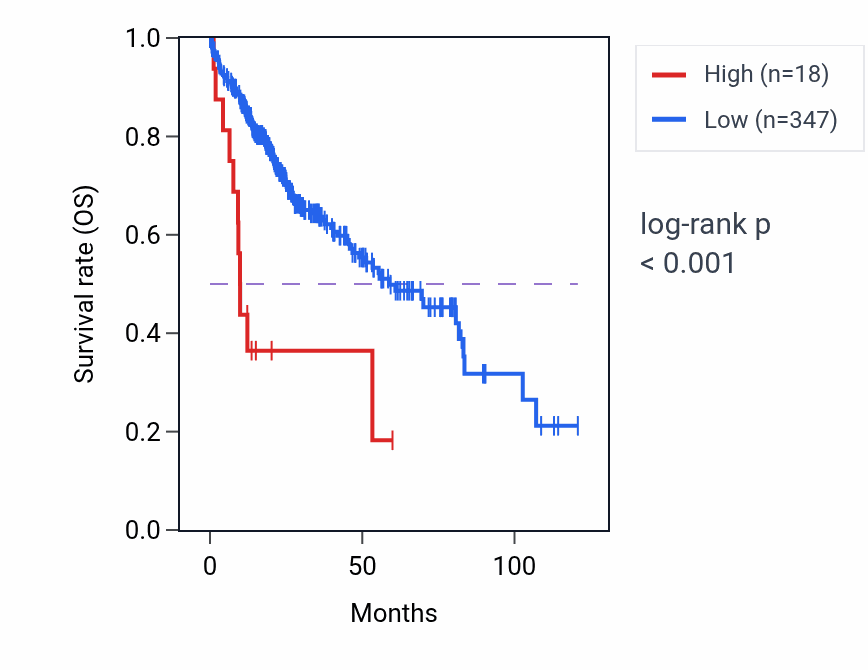 Kaplan&ndash;Meier survival curve for NEUROG1 RNA-high vs -low samples in LIHC.