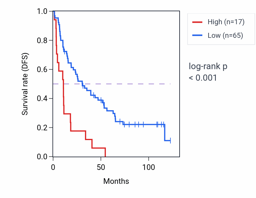 Kaplan&ndash;Meier survival curve for NEUROG2-AS1 RNA expression in KIRC: high vs low expression groups.