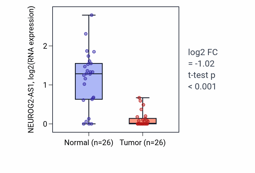 Tumor-vs-normal expression box plot for NEUROG2-AS1 in BRCA.