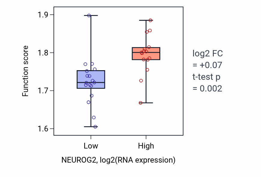 Box plot of Positive regulation of telomerase RNA localization to Cajal body in NEUROG2-low vs NEUROG2-high samples in OESOPHAGUS.